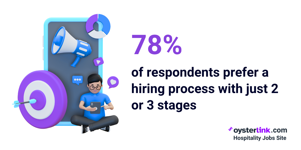 78% of hospitality professionals prefer two or three stages